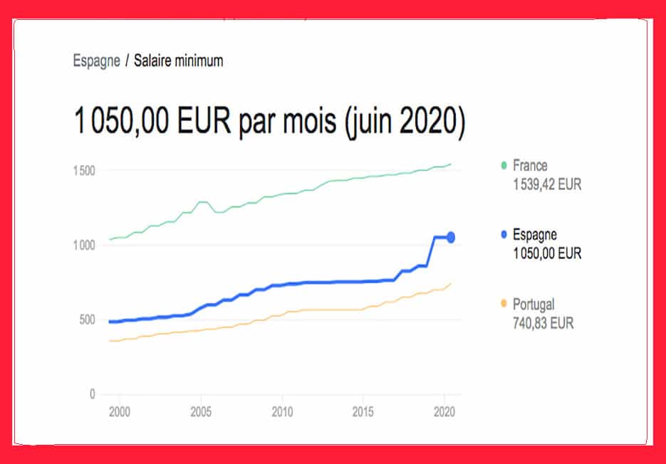 Le salaire en Espagne