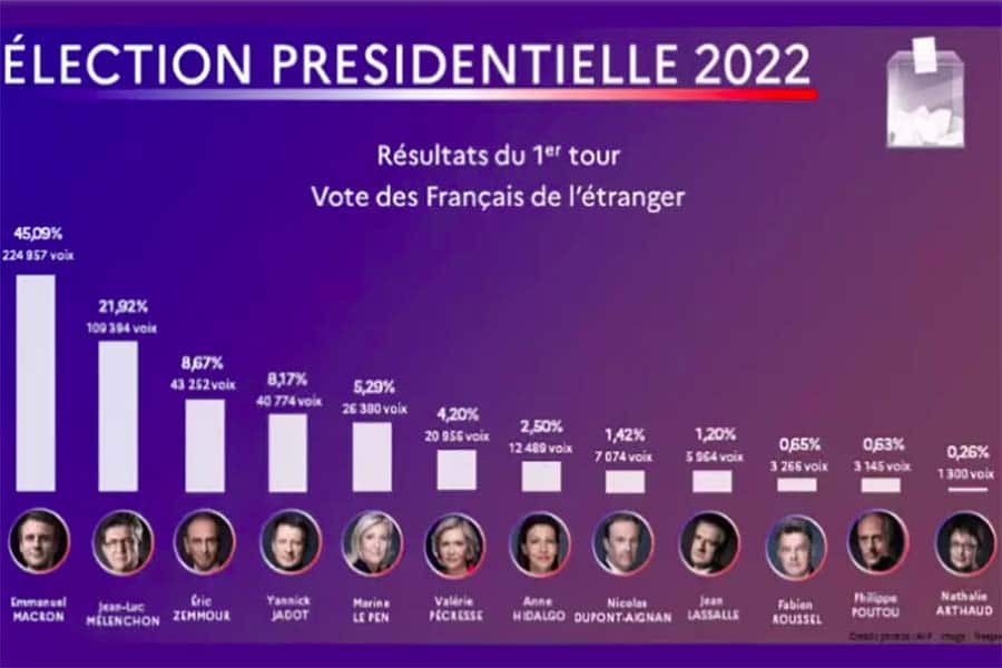 Voici les résultats du premier tour en France depuis l'étranger