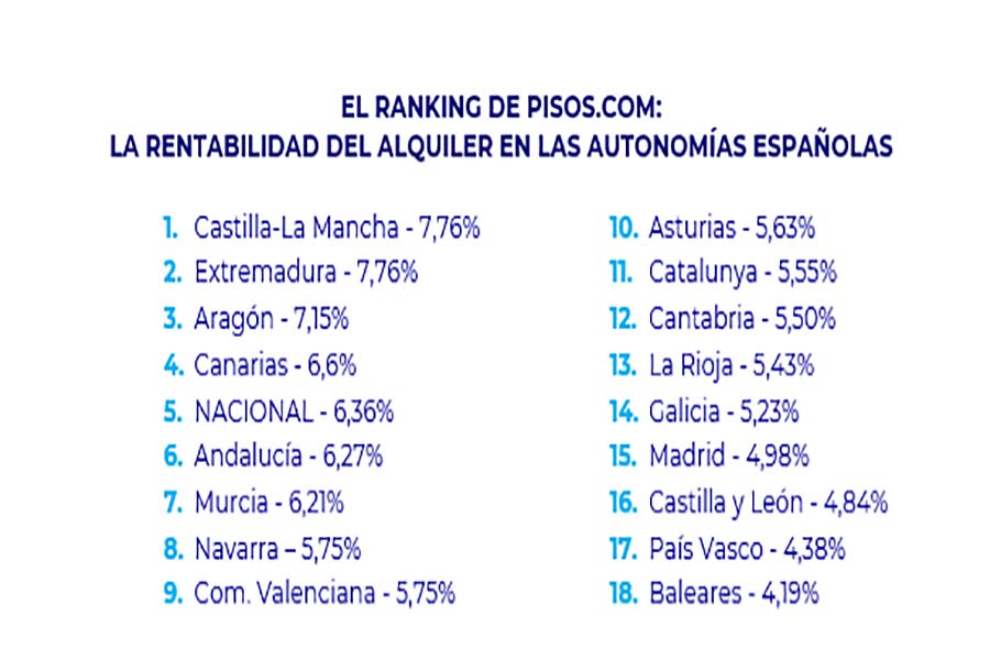 prix-location-alicante