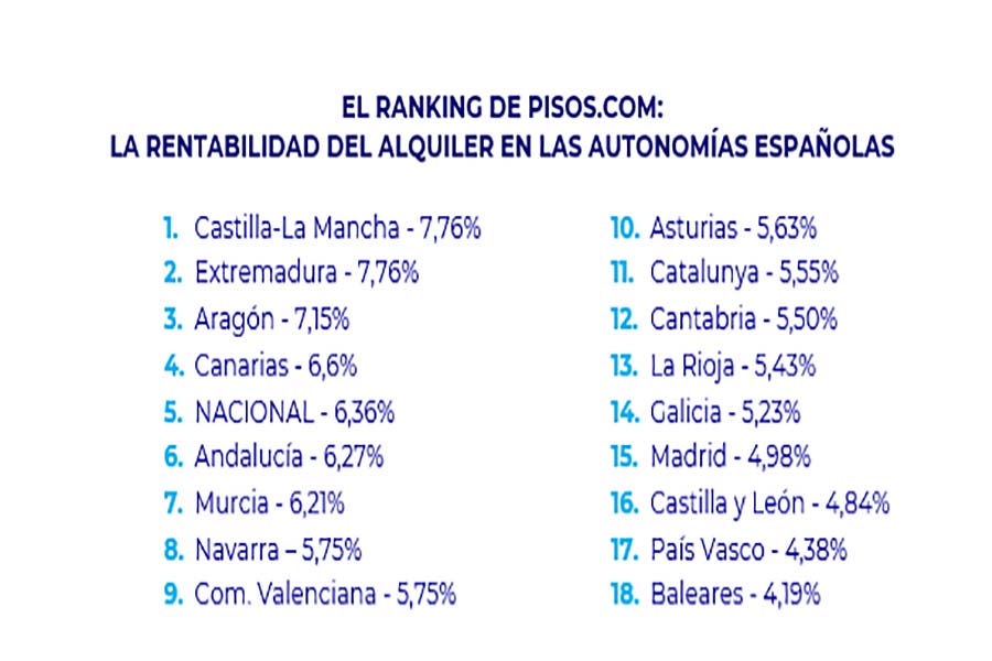 prix-location-alicante