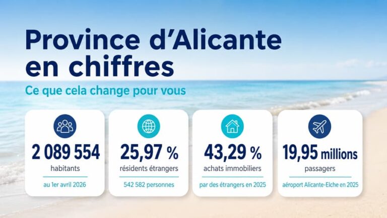 province d'Alicante en chiffres